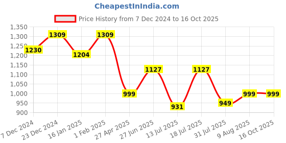 myntra.com HOMEMONDE Yellow & White Set of 2 Floral Sheer Window Curtain homemonde Price History Graph from 7 Dec 2024 to 15 Oct 2025