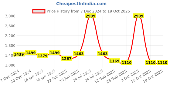 myntra.com HOMEMONDE Yellow & White Set of 2 Sheer Door Curtain homemonde Price History Graph from 7 Dec 2024 to 19 Oct 2025
