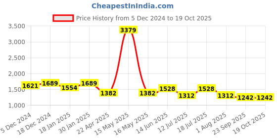 myntra.com HOMEMONDE Yellow & White Set of 2 Sheer Long Door Curtain homemonde Price History Graph from 5 Dec 2024 to 18 Oct 2025