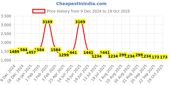 myntra.com HOMEMONDE Yellow & White Set of 2 Sheer Long Door Curtain homemonde Price History Graph from 9 Dec 2024 to 18 Oct 2025