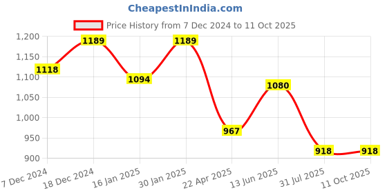 myntra.com HOMEMONDE Yellow & White Set of 2 Sheer Window Curtain homemonde Price History Graph from 7 Dec 2024 to 10 Oct 2025