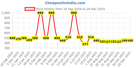 myntra.com HOMEMONDE Yellow Ethnic Motifs Cotton Round 4-Seater Table Cover homemonde Price History Graph from 18 Sep 2024 to 28 Dec 2025