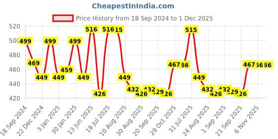 myntra.com HOMEMONDE Yellow Geometric Printed Cotton 4-Seater Table Cover homemonde Price History Graph from 18 Sep 2024 to 30 Nov 2025