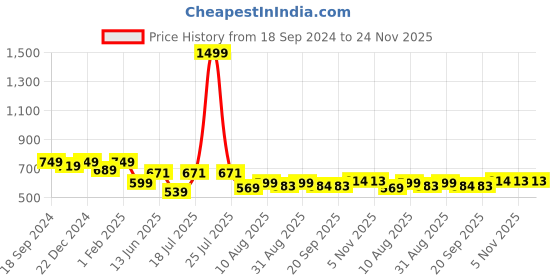 myntra.com HOMEMONDE Yellow Geometric Printed Cotton 6-Seater Table Cover homemonde Price History Graph from 18 Sep 2024 to 24 Nov 2025
