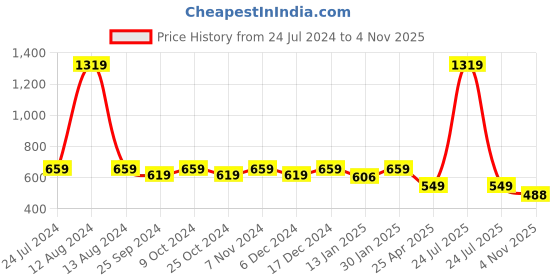 myntra.com HOMEMONDE Yellow Geometric Room Darkening Window Curtain homemonde Price History Graph from 24 Jul 2024 to 3 Nov 2025