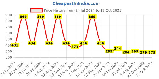 myntra.com HOMEMONDE Yellow Printed 6-Seater Table Runners homemonde Price History Graph from 24 Jul 2024 to 12 Oct 2025