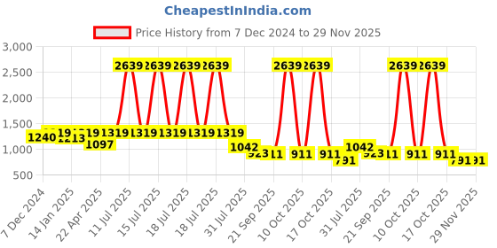myntra.com HOMEMONDE Yellow Set of 2 Sheer Door Curtain homemonde Price History Graph from 7 Dec 2024 to 29 Nov 2025