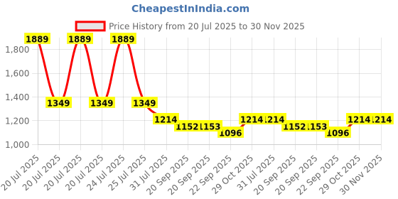 myntra.com HOMEMONDE Yellow Set of 2 Sheer Door Curtain homemonde Price History Graph from 20 Jul 2025 to 30 Nov 2025