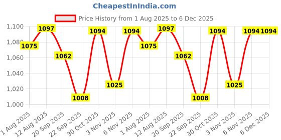 myntra.com HOMEMONDE Yellow Set of 2 Sheer Door Curtain homemonde Price History Graph from 1 Aug 2025 to 5 Dec 2025