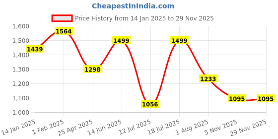 myntra.com HOMEMONDE Yellow Set of 2 Sheer Long Door Curtain homemonde Price History Graph from 14 Jan 2025 to 28 Nov 2025