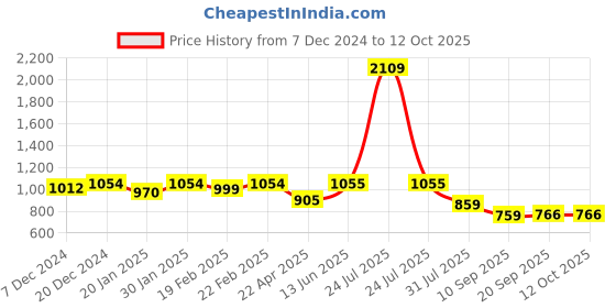 myntra.com HOMEMONDE Yellow Set of 2 Sheer Window Curtain homemonde Price History Graph from 7 Dec 2024 to 12 Oct 2025