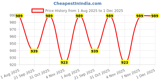 myntra.com HOMEMONDE Yellow Set of 2 Sheer Window Fashion homemonde Price History Graph from 1 Aug 2025 to 30 Nov 2025