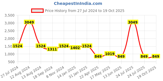 myntra.com HOMEMONDE Yellow Set of 5 Velvet Square Cushion Covers homemonde Price History Graph from 27 Jul 2024 to 18 Oct 2025