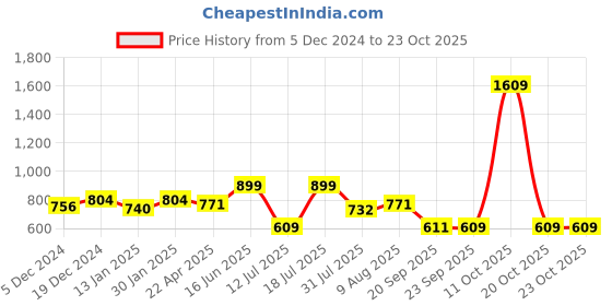 myntra.com HOMEMONDE Yellow Sheer Long Door Curtain homemonde Price History Graph from 5 Dec 2024 to 22 Oct 2025