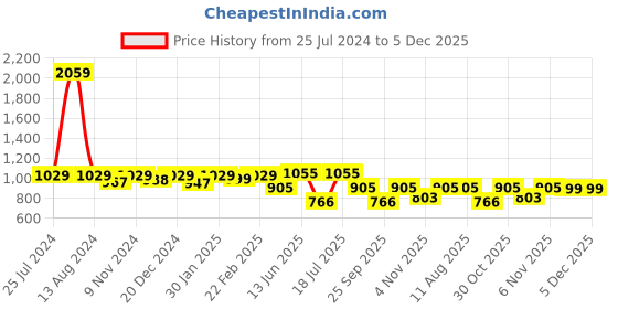 myntra.com HOMEMONDE Yellow Sheer Window Curtain homemonde Price History Graph from 25 Jul 2024 to 5 Dec 2025