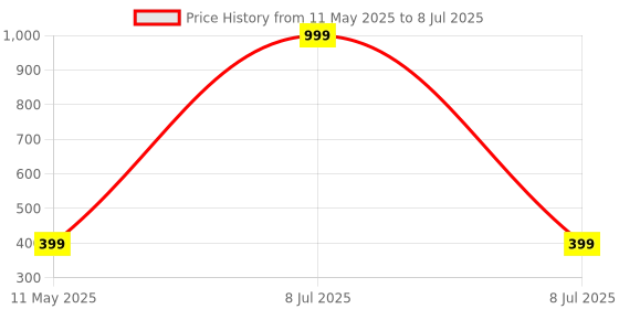 myntra.com Homerz Pink & Off White Printed Anti Slip Wallpaper homerz Price History Graph from 11 May 2025 to 8 Jul 2025