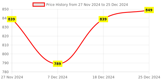 myntra.com Homerz Red & White Geometric Printed Rectangle Table Cover homerz Price History Graph from 27 Nov 2024 to 25 Dec 2024