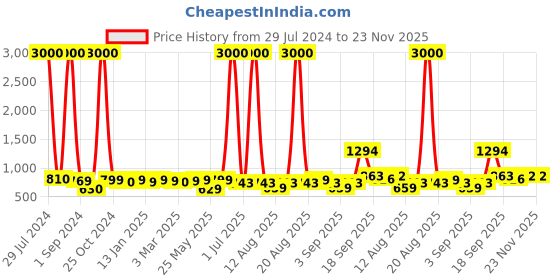 myntra.com homesake 180 degree Movement Modern Glass Wall Lamp, Wall Mounted Sconces,Single Globe homesake Price History Graph from 29 Jul 2024 to 23 Nov 2025