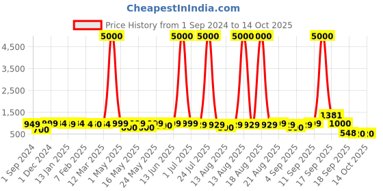 myntra.com Homesake 2-Pcs Black Iron Lantern & String Lights homesake Price History Graph from 1 Sep 2024 to 13 Oct 2025