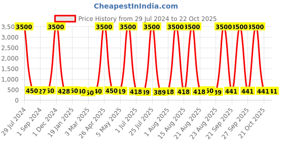 myntra.com Homesake 2-Pcs White UV-Resistant Faux Blossom Flower homesake Price History Graph from 29 Jul 2024 to 22 Oct 2025