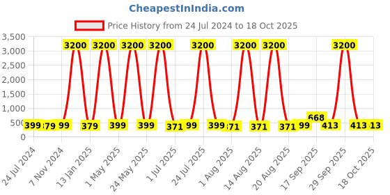 myntra.com Homesake 2-Pcs Yellow Copper 50 LED Waterproof String Lights homesake Price History Graph from 24 Jul 2024 to 18 Oct 2025