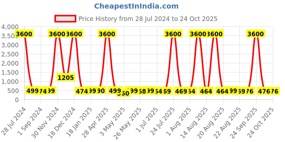 myntra.com Homesake 3-Pcs Brown Faux Pampas Grass Plant homesake Price History Graph from 28 Jul 2024 to 22 Oct 2025
