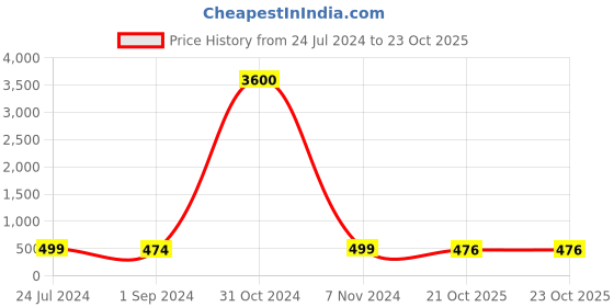 myntra.com Homesake 3-Pcs White Artificial Flowers Bouquets homesake Price History Graph from 24 Jul 2024 to 22 Oct 2025