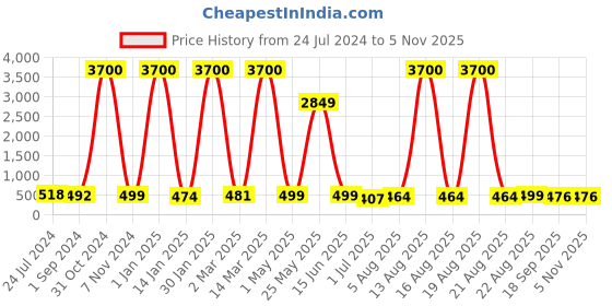 myntra.com Homesake 4-Pcs White UV-Resistant Faux Lavender Flower homesake Price History Graph from 24 Jul 2024 to 2 Nov 2025