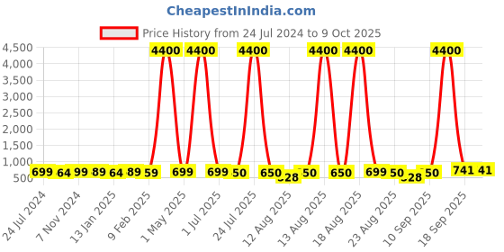 myntra.com Homesake 4-Pcs Yellow 50 LED Waterproof String Lights homesake Price History Graph from 24 Jul 2024 to 9 Oct 2025