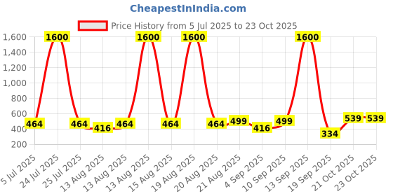 myntra.com Homesake 4-Way Beam Black Rectangle Shaped Wall Lamp homesake Price History Graph from 5 Jul 2025 to 23 Oct 2025