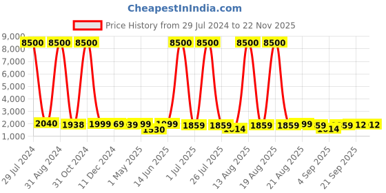 myntra.com Homesake Adults Beige Solid Metal Table Lamp with Khadi drum shade Black Rust Finish homesake Price History Graph from 29 Jul 2024 to 22 Nov 2025