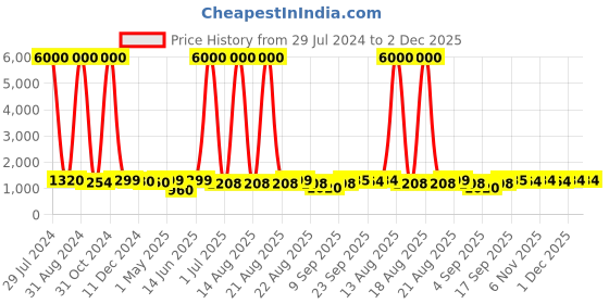 myntra.com Homesake Adults Green & Gold-Toned Solid Shade Table Lamp homesake Price History Graph from 29 Jul 2024 to 1 Dec 2025