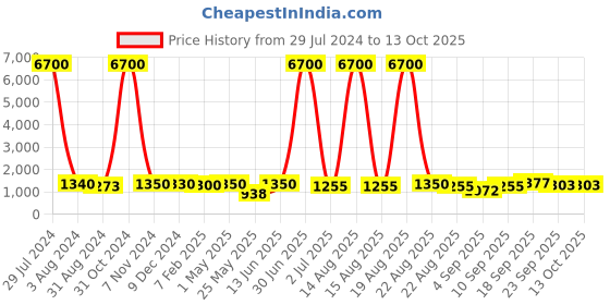 myntra.com Homesake Algae Blue & Green Wooden Table Lamp With Shade & LED Blue homesake Price History Graph from 29 Jul 2024 to 13 Oct 2025