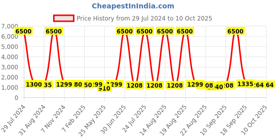 myntra.com Homesake Algae Gold & Green Printed Pebble Wood Table Lamp With Shade homesake Price History Graph from 29 Jul 2024 to 10 Oct 2025