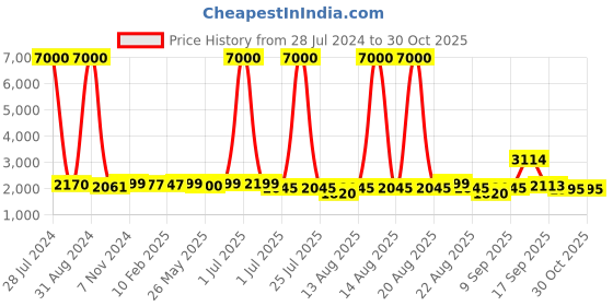 myntra.com Homesake Antique Gold-Toned & Red Metal Floor Lamp homesake Price History Graph from 28 Jul 2024 to 30 Oct 2025