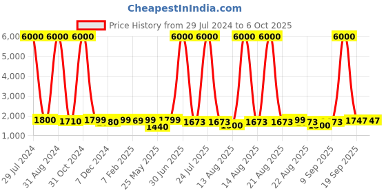 myntra.com Homesake Antique Hammered Table Lamp with Daisy Shade homesake Price History Graph from 29 Jul 2024 to 5 Oct 2025