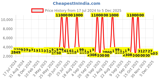 myntra.com Homesake Antique White Carving Floor Lamp for Living Room With Khadi Fabric Shade homesake Price History Graph from 17 Jul 2024 to 5 Dec 2025