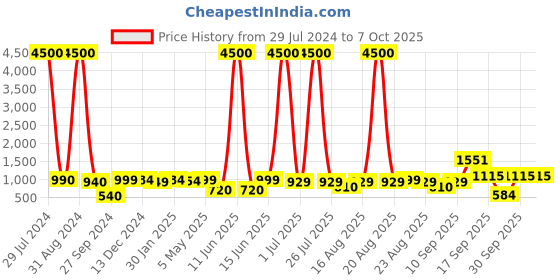 myntra.com Homesake Beige 2 Layer Macrame Ceiling Lamp Shade homesake Price History Graph from 29 Jul 2024 to 6 Oct 2025