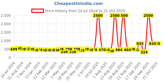 myntra.com Homesake Beige 2 Tier Macrame Wall Hanging Planters homesake Price History Graph from 24 Jul 2024 to 21 Oct 2025