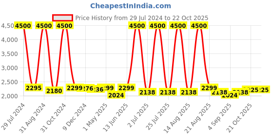 myntra.com Homesake Beige & Black Fabric Ceiling Lamp homesake Price History Graph from 29 Jul 2024 to 22 Oct 2025