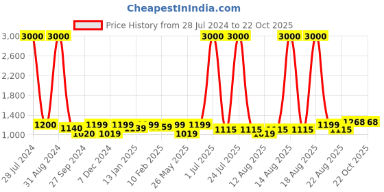 myntra.com Homesake Beige & Black Self Design Contemporary Pendent Lamp homesake Price History Graph from 28 Jul 2024 to 21 Oct 2025