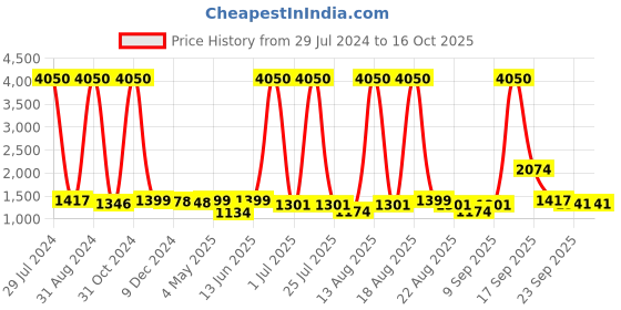 myntra.com Homesake Beige & Black Solid Handcrafted Bedside Standard Table Lamp homesake Price History Graph from 29 Jul 2024 to 15 Oct 2025