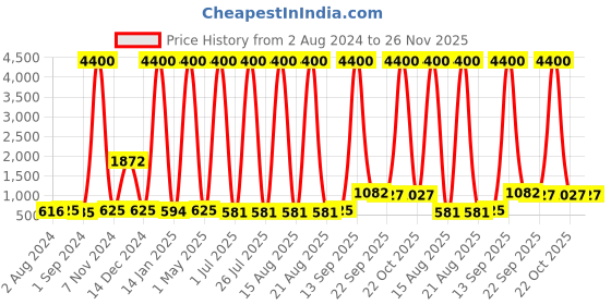 myntra.com Homesake Beige & Black Textured Jute Shade With Matte Finish Metal Base Table Lamp homesake Price History Graph from 2 Aug 2024 to 25 Nov 2025