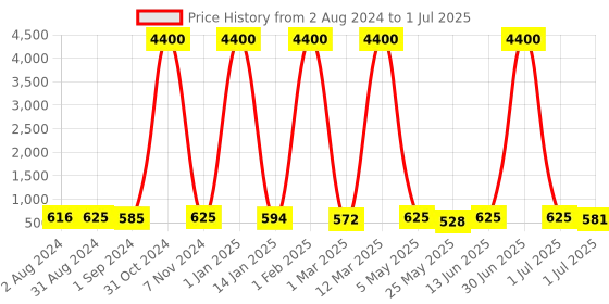 myntra.com Homesake Beige & Black Textured Jute Shade With Metal Base Table Lamp homesake Price History Graph from 2 Aug 2024 to 1 Jul 2025
