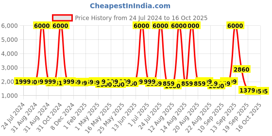 myntra.com Homesake Beige & Black Tripod Floor Lamp homesake Price History Graph from 24 Jul 2024 to 15 Oct 2025