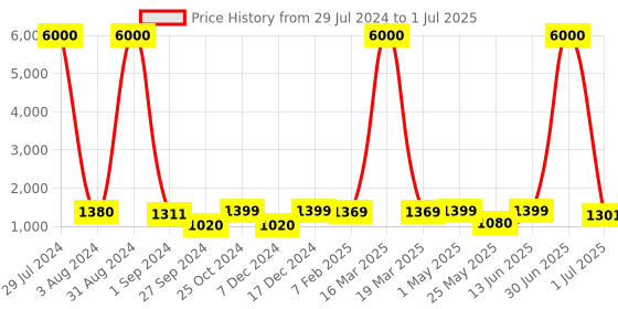 myntra.com Homesake Beige & Blue Signature Rustic Rope Algae Frustum Table Lamp With Shade homesake Price History Graph from 29 Jul 2024 to 1 Jul 2025