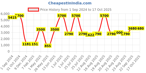 myntra.com Homesake Beige & Brown Contemporary Handcrafted Column Smart Table Lamp homesake Price History Graph from 1 Sep 2024 to 17 Oct 2025