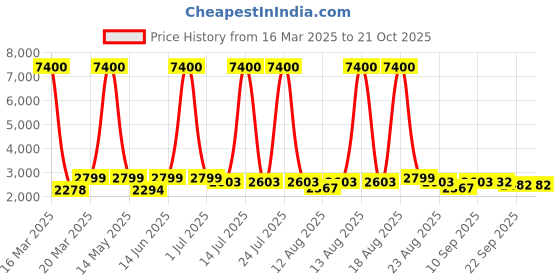 myntra.com Homesake Beige & Brown Cylinder Shaped Wooden Floor Lamp homesake Price History Graph from 16 Mar 2025 to 21 Oct 2025