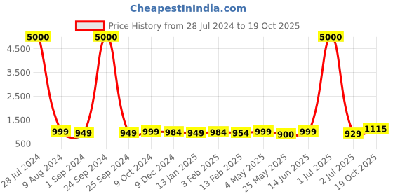 myntra.com Homesake Beige & Brown Cylindrical Shaped Contemporary Table Lamp homesake Price History Graph from 28 Jul 2024 to 19 Oct 2025