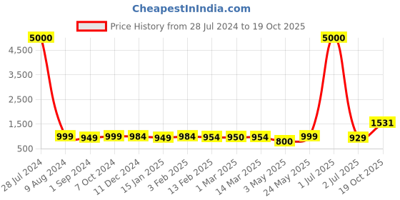 myntra.com Homesake Beige & Brown Cylindrical Shaped Contemporary Table Lamp homesake Price History Graph from 28 Jul 2024 to 19 Oct 2025